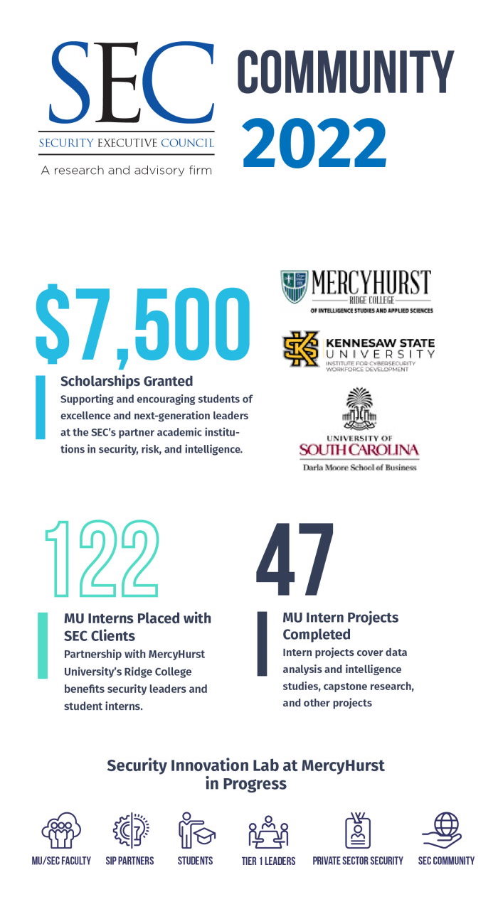 graphic showing that in 2022 the SEC has granted $7,500 in scholarships, helped place 122 interns who have completed 47 projects for global organizations.