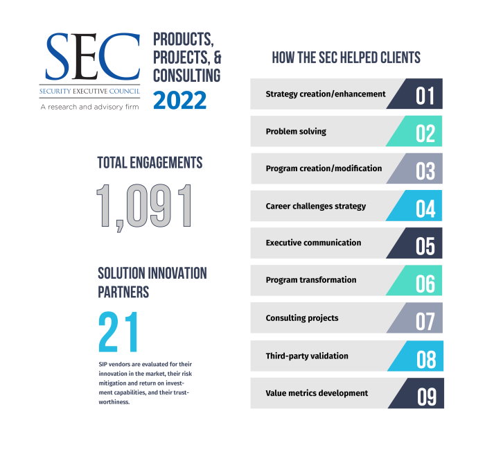 graphic showing in 2022 the SEC had 1091 total engagements with clients and also provides 9 examples of what we did for those engagements