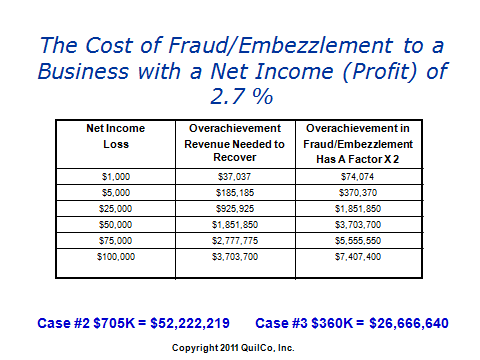 Cost of Fraud