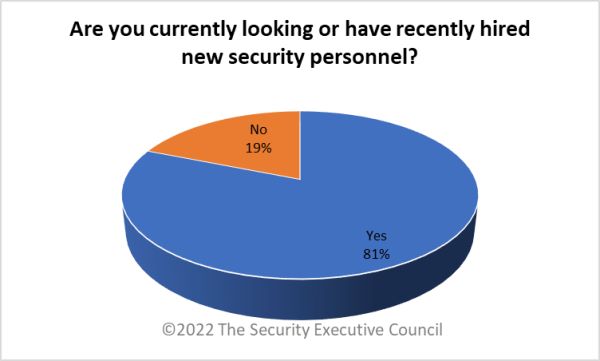 chart showing most respondents are hiring security personnel