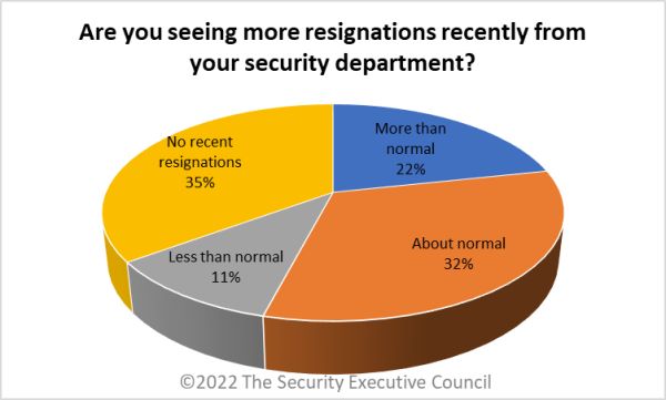 chart showing rate of resignations is roughly normal
