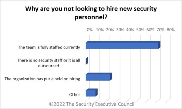 chart showing most common reason for not hiring is fully staffed