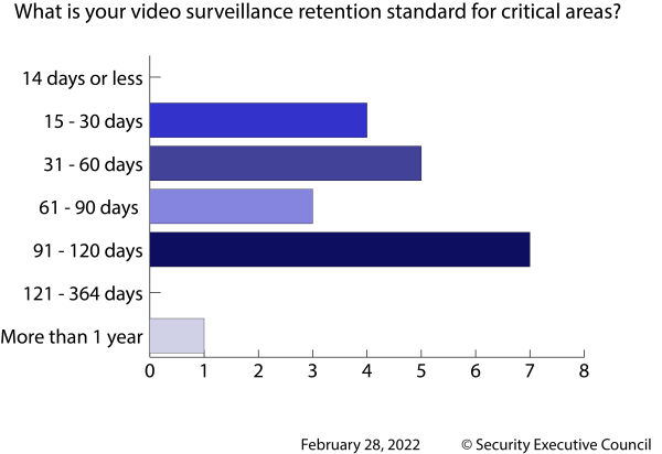 chart comparing video retention lengths for facility entry/exit points.