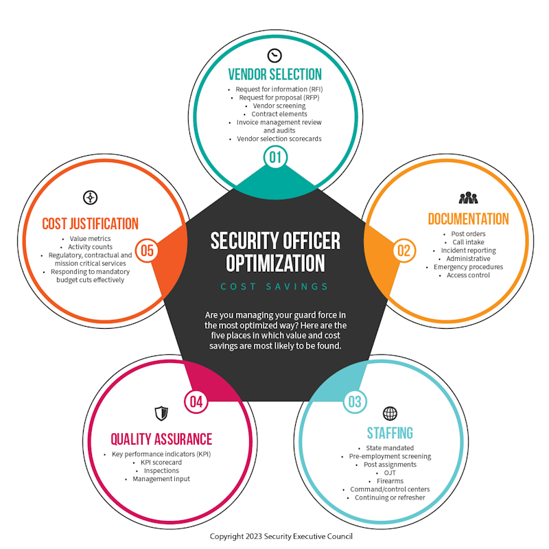 graphic listing five elements of Security Officer Cost Savings