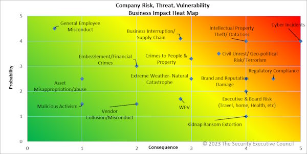 Graphic showing example heat map Probability v. Consequence
