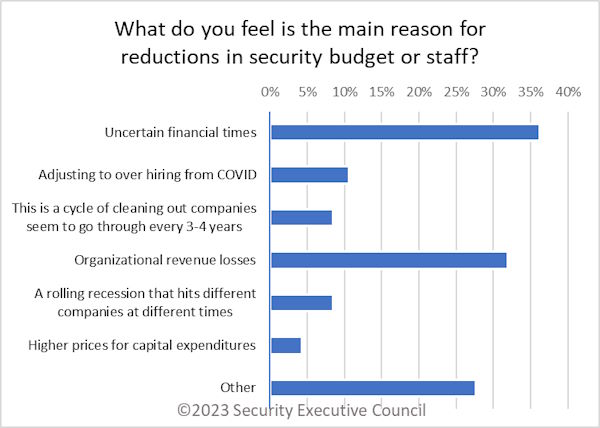 chart showing most reductions due to uncertain financial times
