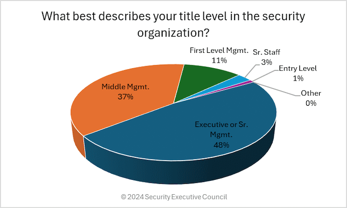 Chart showing respondents title levels. The category Executive or Senior Management made up 48% of the respondents.