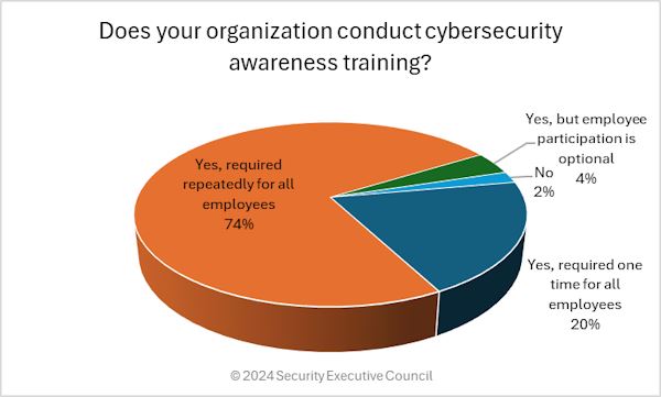 chart showing 74% of respondents conduct cybersecurity awareness training for all employees on a repeated or continuous basis