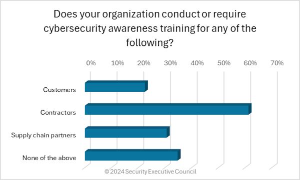 chart showing that 60% of respondents require cybersecurity awareness training for their contractors.
