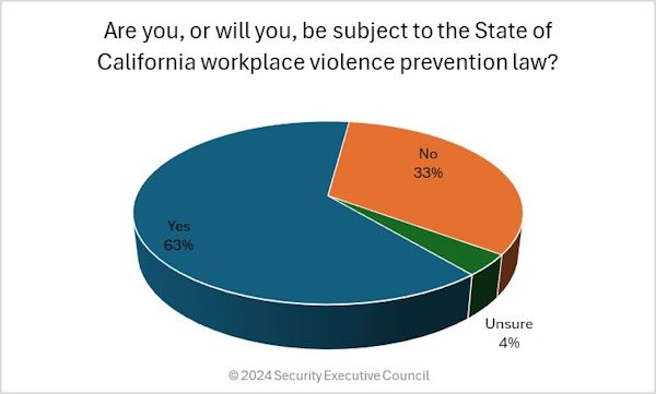 chart showing 63% of respondents are or will be subject to state of California workplace violence prevention law