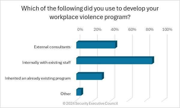 chart showing that 87% of respondents worked with internal staff to develop their workplacce violence program, 45% with external consultants, and 29% inherited an already existing program