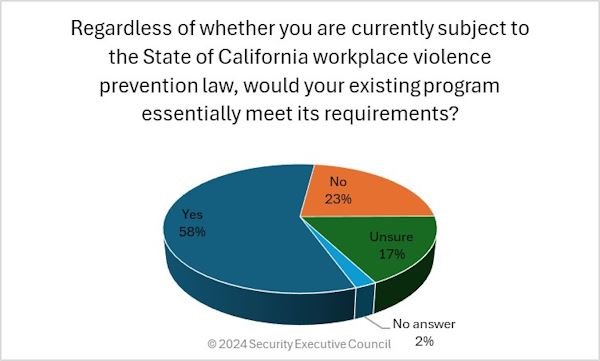 chart showing that 58% of respondents feel their workplace violence program would meet California requirements if it had to