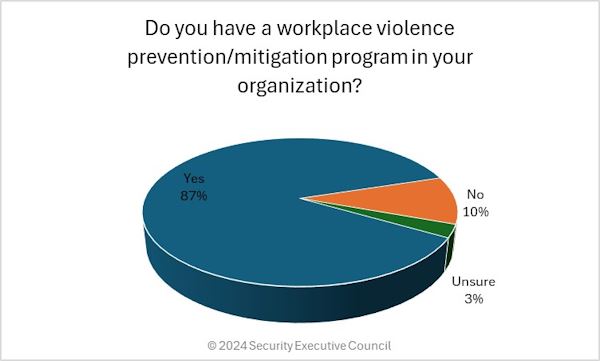 chart showing that 87% of respondents have a workplace violence prevention/mitigation program in their organization