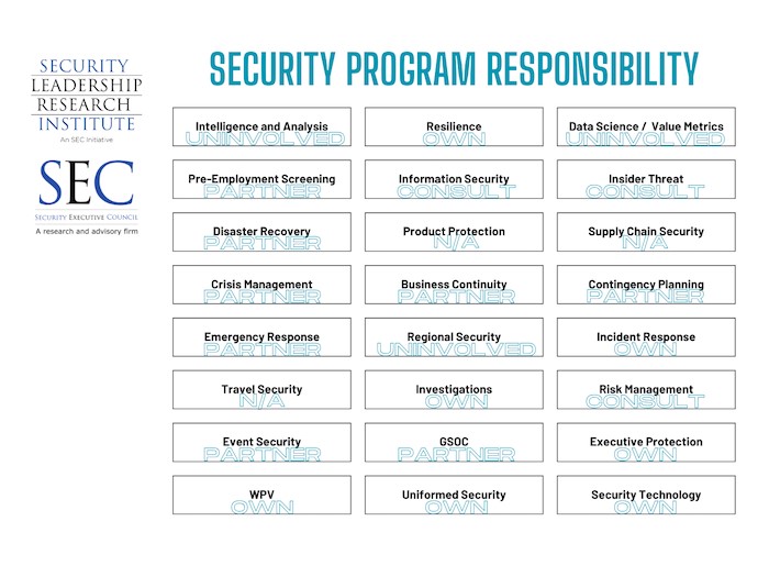 graphic showing various security related programs and a CSOs typical levels of responsibility for those programs