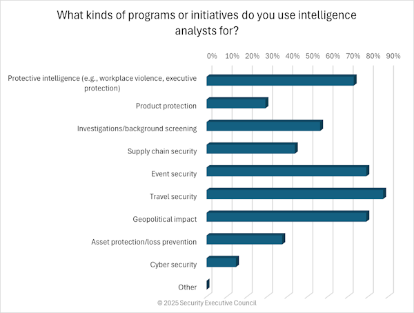 Chart showing that the majority of intelligence analysts work was on travel security, event security, and geopolitical impact.