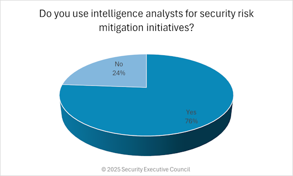 Chart showing 76% of respondents use intelligence analysts for security mitigation initiatives.