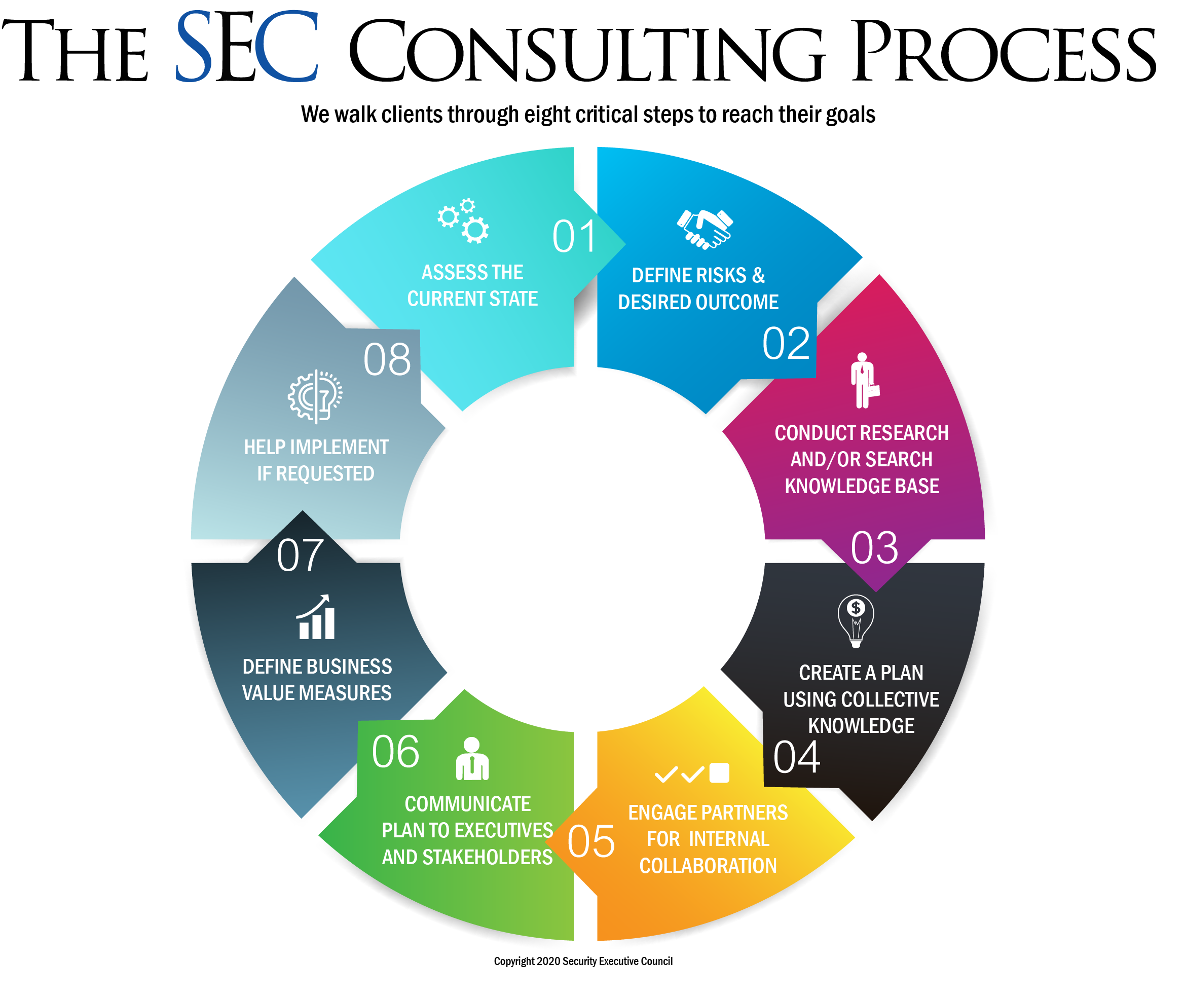 SEC Process