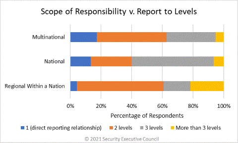 Scope of responsibility vs report to levels chart