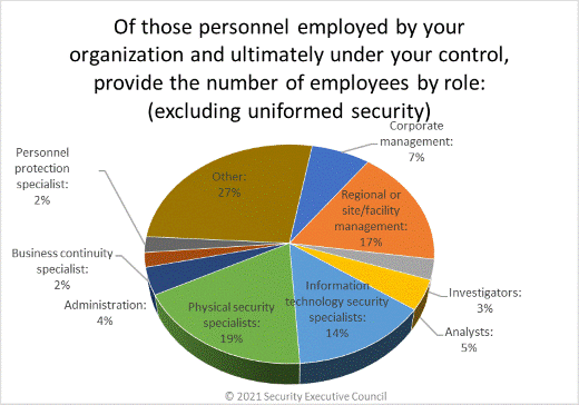 Security employees by role chart