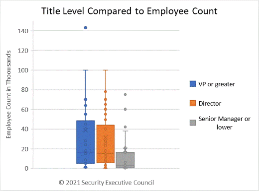 Title level compared to employee count chart
