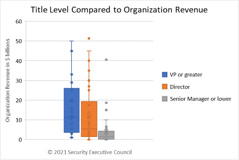 Title level compared to organization revenue chart